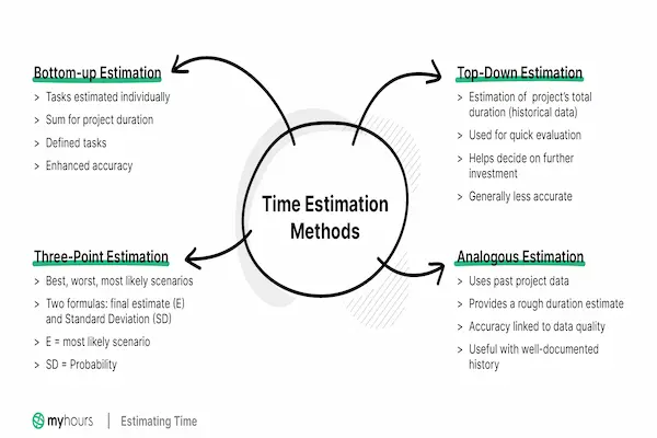 How to Estimate Project Time